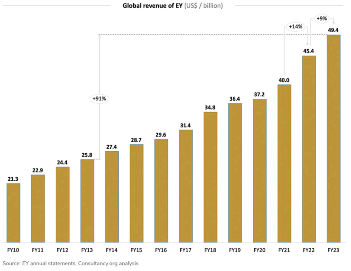 EY Revenue Growth Chart
